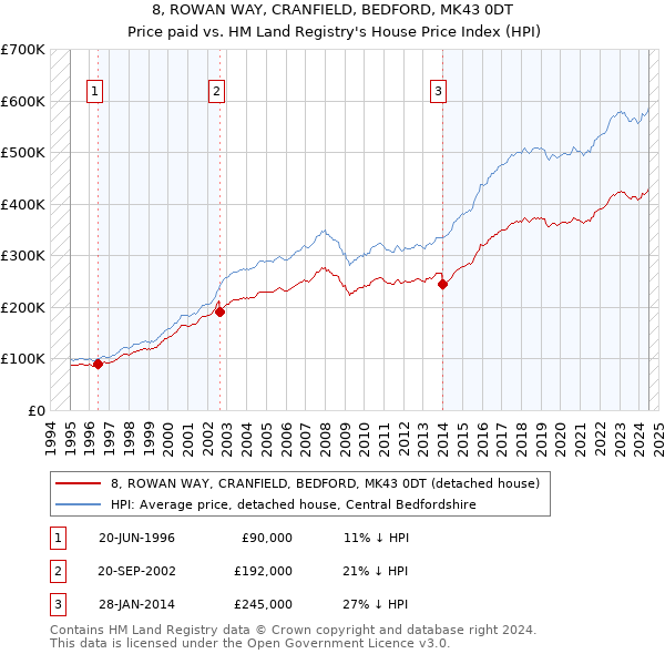 8, ROWAN WAY, CRANFIELD, BEDFORD, MK43 0DT: Price paid vs HM Land Registry's House Price Index