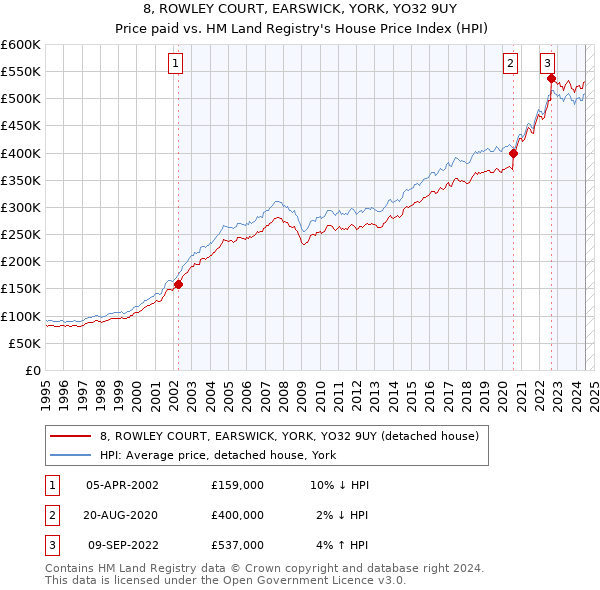 8, ROWLEY COURT, EARSWICK, YORK, YO32 9UY: Price paid vs HM Land Registry's House Price Index