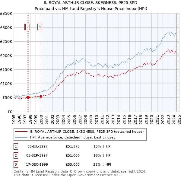 8, ROYAL ARTHUR CLOSE, SKEGNESS, PE25 3PD: Price paid vs HM Land Registry's House Price Index