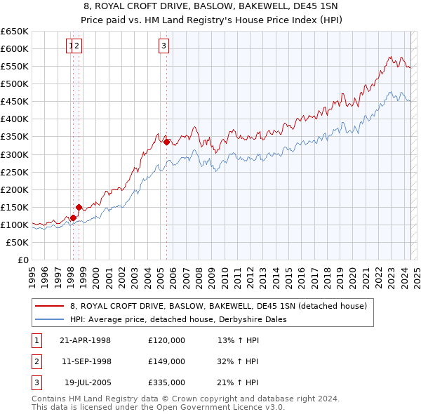 8, ROYAL CROFT DRIVE, BASLOW, BAKEWELL, DE45 1SN: Price paid vs HM Land Registry's House Price Index