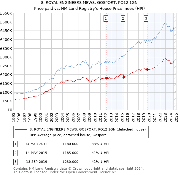 8, ROYAL ENGINEERS MEWS, GOSPORT, PO12 1GN: Price paid vs HM Land Registry's House Price Index