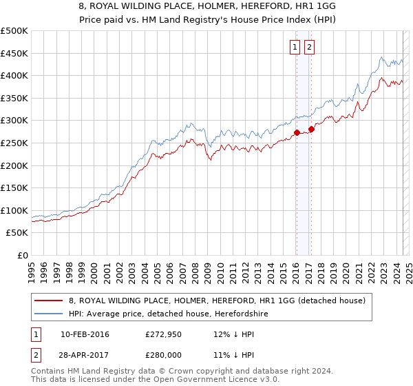 8, ROYAL WILDING PLACE, HOLMER, HEREFORD, HR1 1GG: Price paid vs HM Land Registry's House Price Index