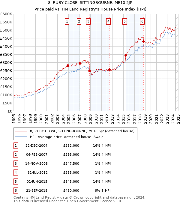 8, RUBY CLOSE, SITTINGBOURNE, ME10 5JP: Price paid vs HM Land Registry's House Price Index