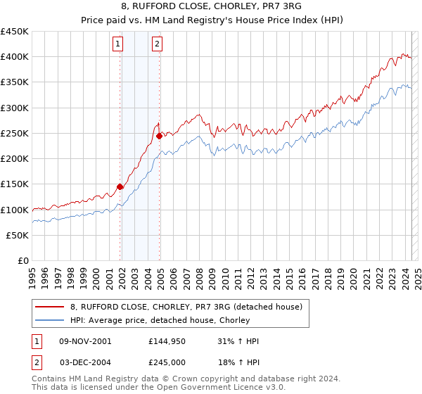 8, RUFFORD CLOSE, CHORLEY, PR7 3RG: Price paid vs HM Land Registry's House Price Index