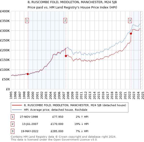 8, RUSCOMBE FOLD, MIDDLETON, MANCHESTER, M24 5JB: Price paid vs HM Land Registry's House Price Index