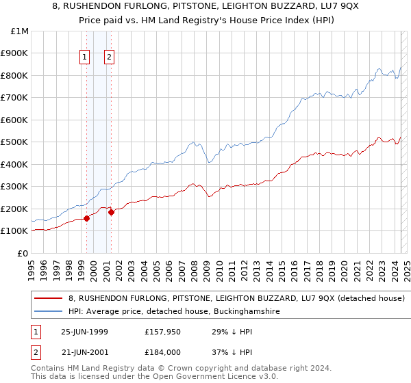 8, RUSHENDON FURLONG, PITSTONE, LEIGHTON BUZZARD, LU7 9QX: Price paid vs HM Land Registry's House Price Index