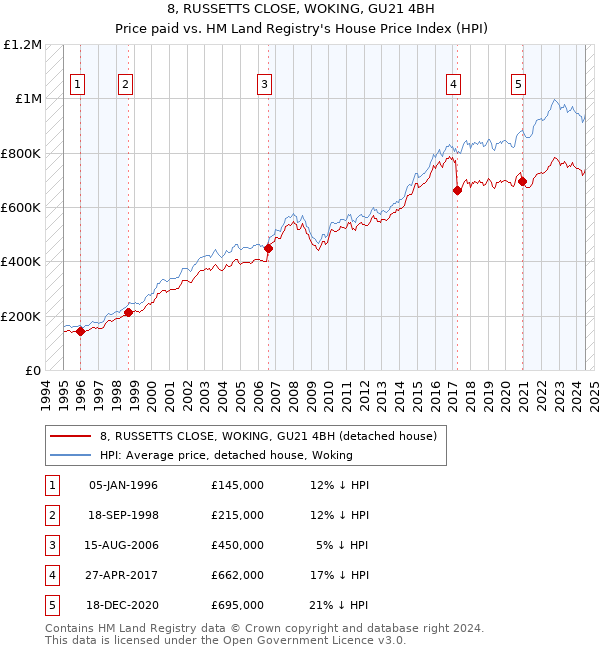 8, RUSSETTS CLOSE, WOKING, GU21 4BH: Price paid vs HM Land Registry's House Price Index