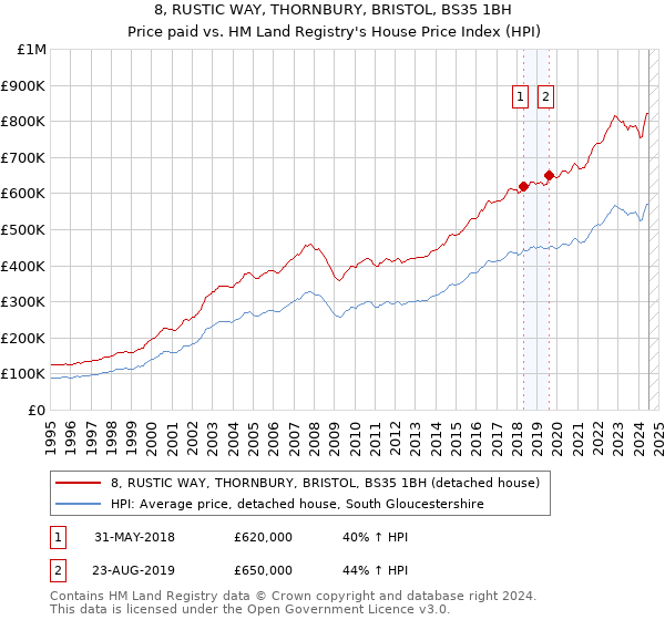 8, RUSTIC WAY, THORNBURY, BRISTOL, BS35 1BH: Price paid vs HM Land Registry's House Price Index