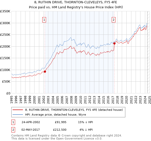 8, RUTHIN DRIVE, THORNTON-CLEVELEYS, FY5 4FE: Price paid vs HM Land Registry's House Price Index