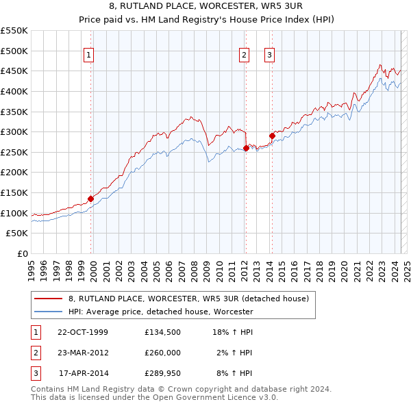 8, RUTLAND PLACE, WORCESTER, WR5 3UR: Price paid vs HM Land Registry's House Price Index