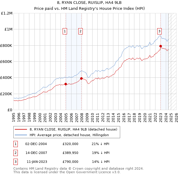 8, RYAN CLOSE, RUISLIP, HA4 9LB: Price paid vs HM Land Registry's House Price Index