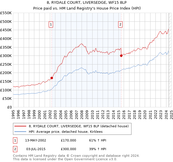 8, RYDALE COURT, LIVERSEDGE, WF15 8LP: Price paid vs HM Land Registry's House Price Index