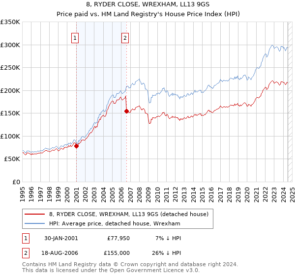 8, RYDER CLOSE, WREXHAM, LL13 9GS: Price paid vs HM Land Registry's House Price Index