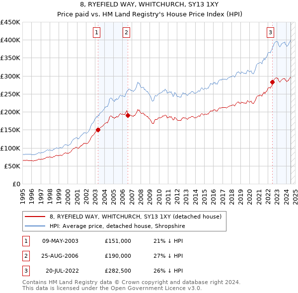 8, RYEFIELD WAY, WHITCHURCH, SY13 1XY: Price paid vs HM Land Registry's House Price Index