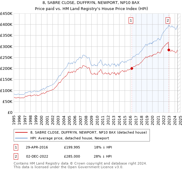 8, SABRE CLOSE, DUFFRYN, NEWPORT, NP10 8AX: Price paid vs HM Land Registry's House Price Index