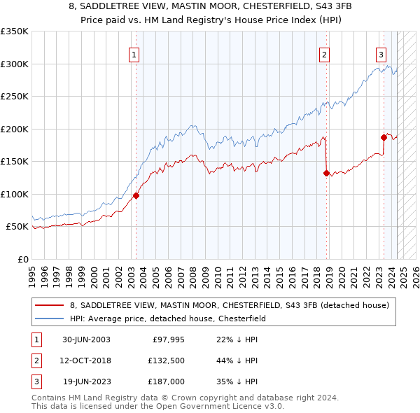 8, SADDLETREE VIEW, MASTIN MOOR, CHESTERFIELD, S43 3FB: Price paid vs HM Land Registry's House Price Index