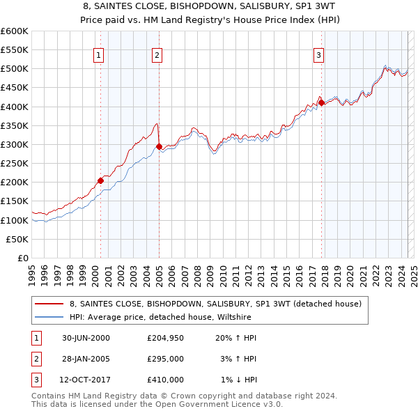 8, SAINTES CLOSE, BISHOPDOWN, SALISBURY, SP1 3WT: Price paid vs HM Land Registry's House Price Index