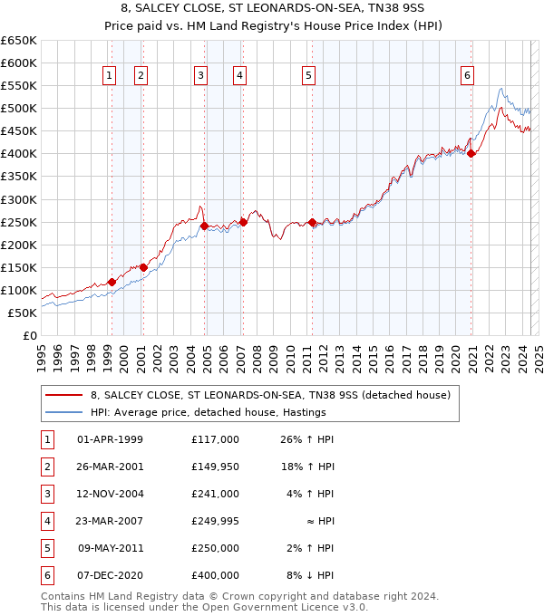 8, SALCEY CLOSE, ST LEONARDS-ON-SEA, TN38 9SS: Price paid vs HM Land Registry's House Price Index