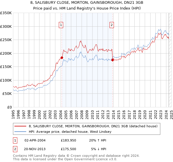 8, SALISBURY CLOSE, MORTON, GAINSBOROUGH, DN21 3GB: Price paid vs HM Land Registry's House Price Index