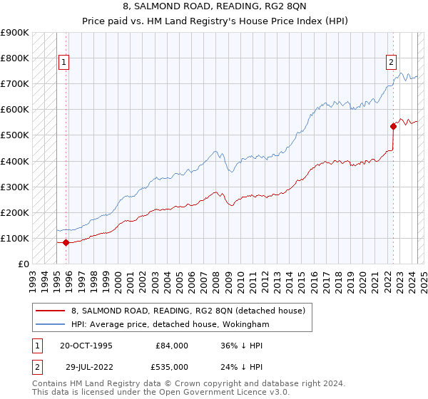 8, SALMOND ROAD, READING, RG2 8QN: Price paid vs HM Land Registry's House Price Index