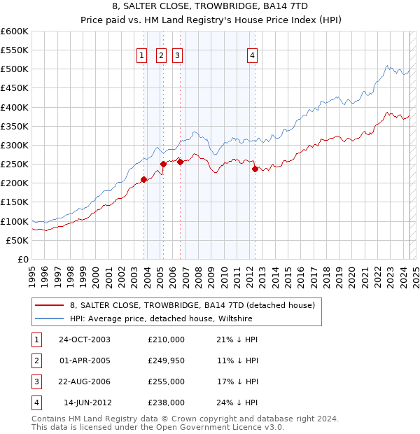 8, SALTER CLOSE, TROWBRIDGE, BA14 7TD: Price paid vs HM Land Registry's House Price Index