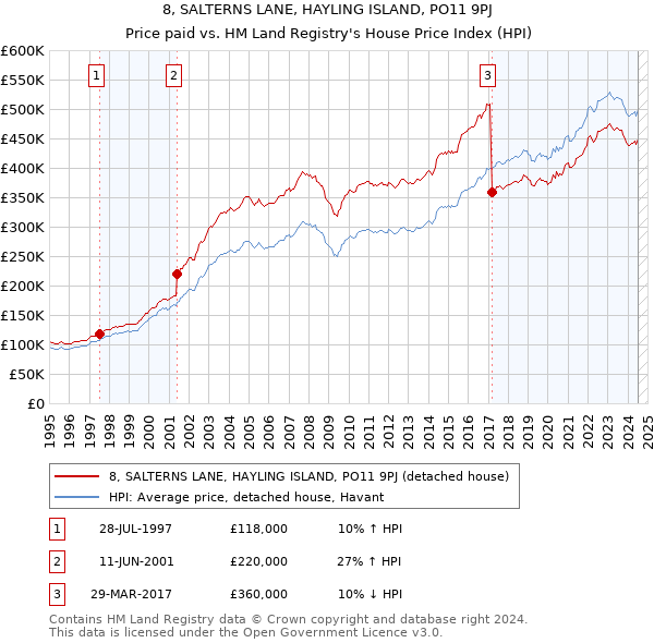 8, SALTERNS LANE, HAYLING ISLAND, PO11 9PJ: Price paid vs HM Land Registry's House Price Index