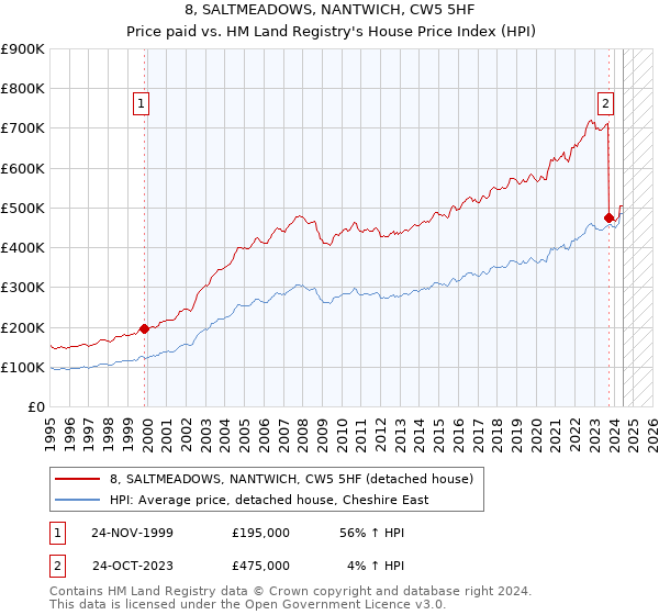 8, SALTMEADOWS, NANTWICH, CW5 5HF: Price paid vs HM Land Registry's House Price Index