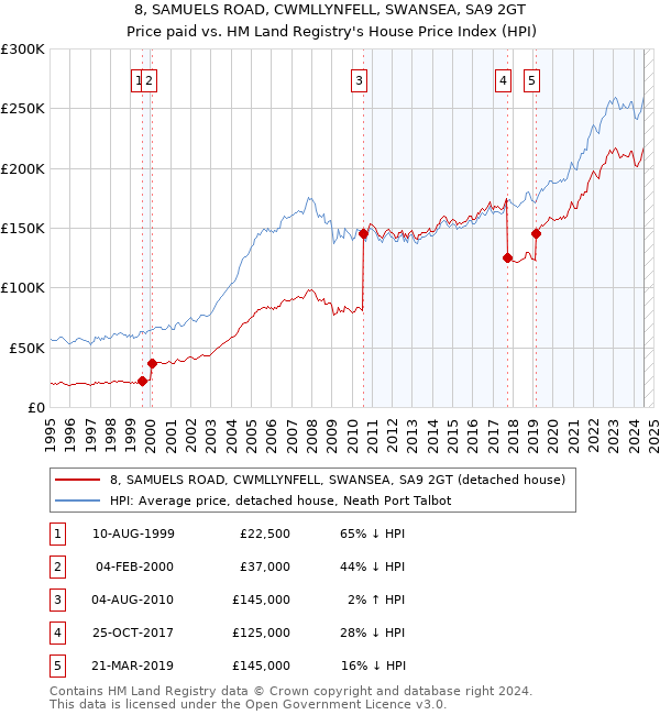 8, SAMUELS ROAD, CWMLLYNFELL, SWANSEA, SA9 2GT: Price paid vs HM Land Registry's House Price Index