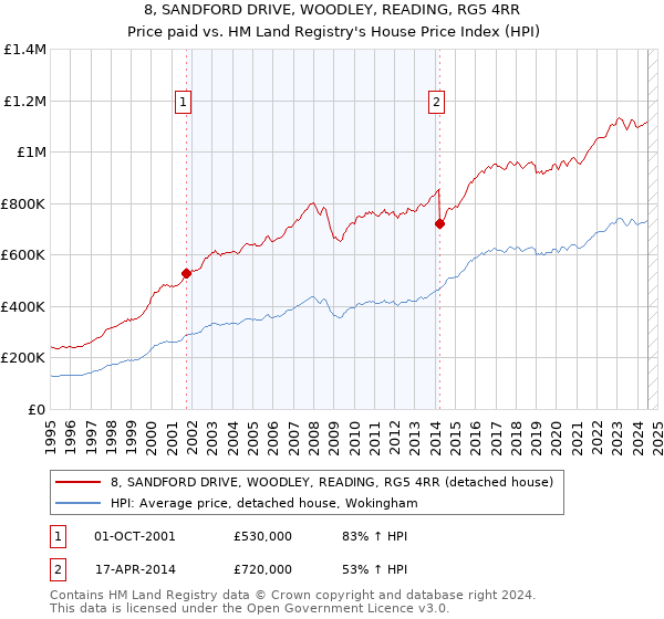 8, SANDFORD DRIVE, WOODLEY, READING, RG5 4RR: Price paid vs HM Land Registry's House Price Index