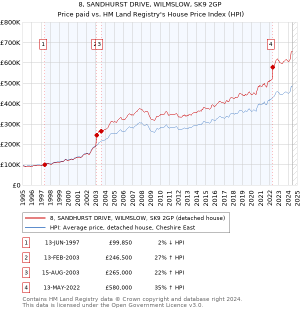 8, SANDHURST DRIVE, WILMSLOW, SK9 2GP: Price paid vs HM Land Registry's House Price Index