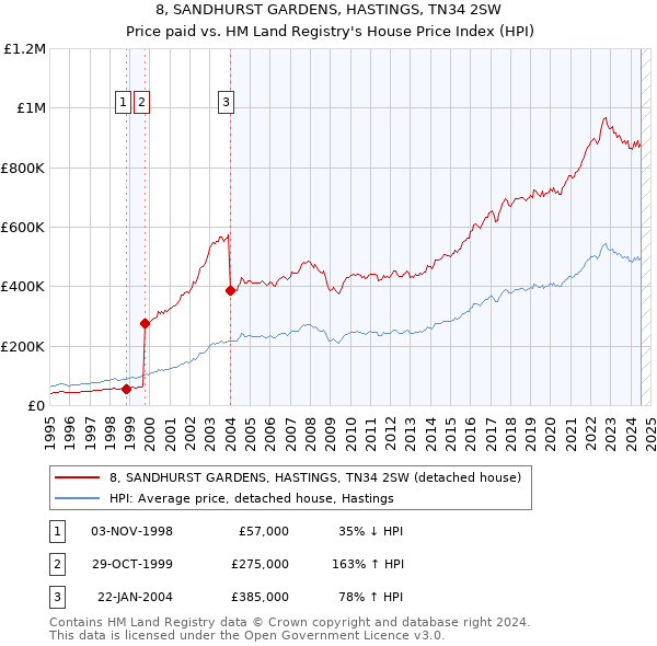 8, SANDHURST GARDENS, HASTINGS, TN34 2SW: Price paid vs HM Land Registry's House Price Index