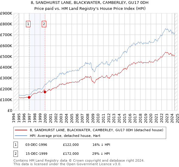 8, SANDHURST LANE, BLACKWATER, CAMBERLEY, GU17 0DH: Price paid vs HM Land Registry's House Price Index