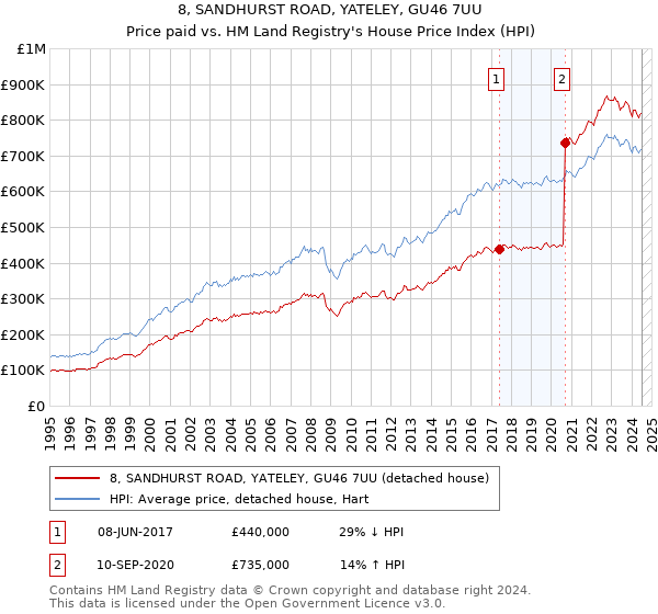 8, SANDHURST ROAD, YATELEY, GU46 7UU: Price paid vs HM Land Registry's House Price Index