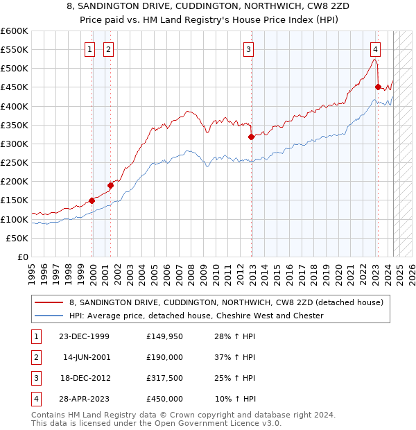 8, SANDINGTON DRIVE, CUDDINGTON, NORTHWICH, CW8 2ZD: Price paid vs HM Land Registry's House Price Index