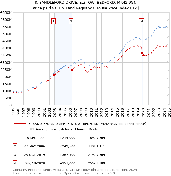 8, SANDLEFORD DRIVE, ELSTOW, BEDFORD, MK42 9GN: Price paid vs HM Land Registry's House Price Index