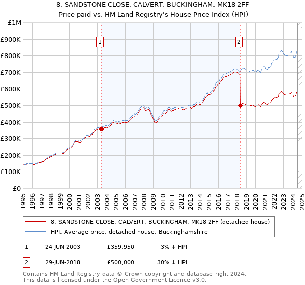 8, SANDSTONE CLOSE, CALVERT, BUCKINGHAM, MK18 2FF: Price paid vs HM Land Registry's House Price Index