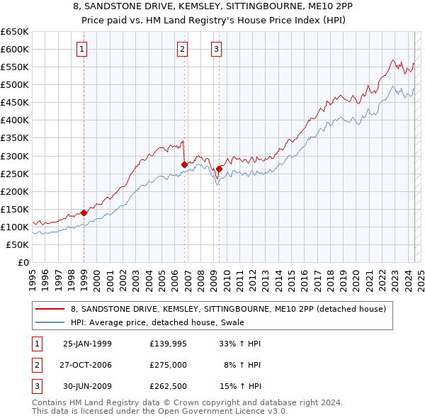 8, SANDSTONE DRIVE, KEMSLEY, SITTINGBOURNE, ME10 2PP: Price paid vs HM Land Registry's House Price Index