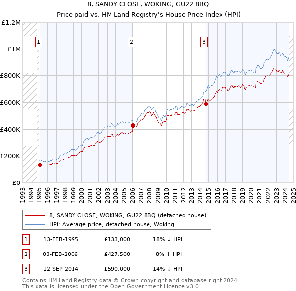 8, SANDY CLOSE, WOKING, GU22 8BQ: Price paid vs HM Land Registry's House Price Index