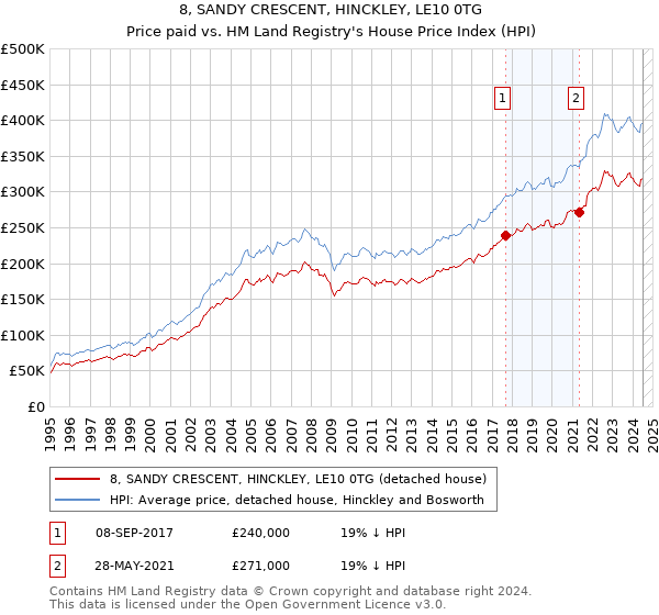 8, SANDY CRESCENT, HINCKLEY, LE10 0TG: Price paid vs HM Land Registry's House Price Index