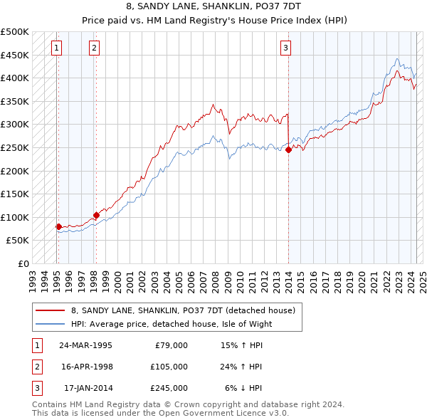 8, SANDY LANE, SHANKLIN, PO37 7DT: Price paid vs HM Land Registry's House Price Index