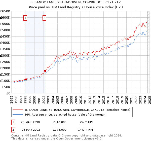 8, SANDY LANE, YSTRADOWEN, COWBRIDGE, CF71 7TZ: Price paid vs HM Land Registry's House Price Index