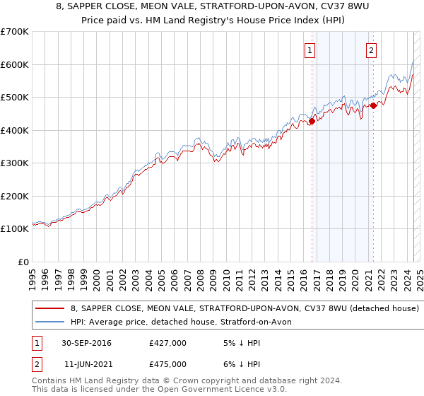 8, SAPPER CLOSE, MEON VALE, STRATFORD-UPON-AVON, CV37 8WU: Price paid vs HM Land Registry's House Price Index