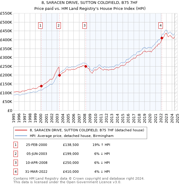 8, SARACEN DRIVE, SUTTON COLDFIELD, B75 7HF: Price paid vs HM Land Registry's House Price Index