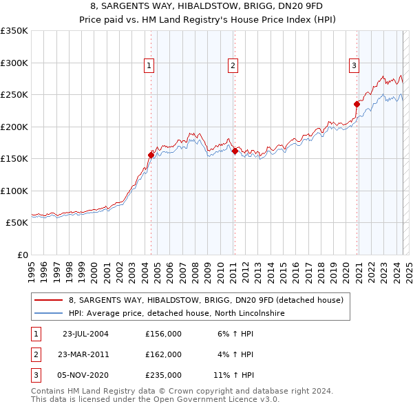 8, SARGENTS WAY, HIBALDSTOW, BRIGG, DN20 9FD: Price paid vs HM Land Registry's House Price Index