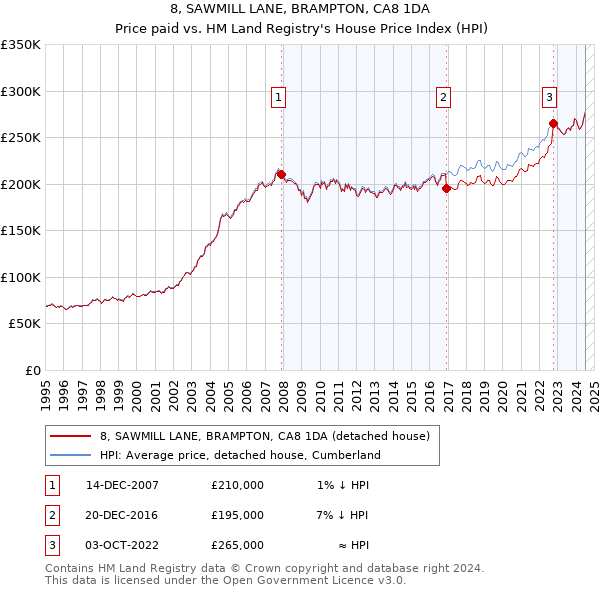 8, SAWMILL LANE, BRAMPTON, CA8 1DA: Price paid vs HM Land Registry's House Price Index