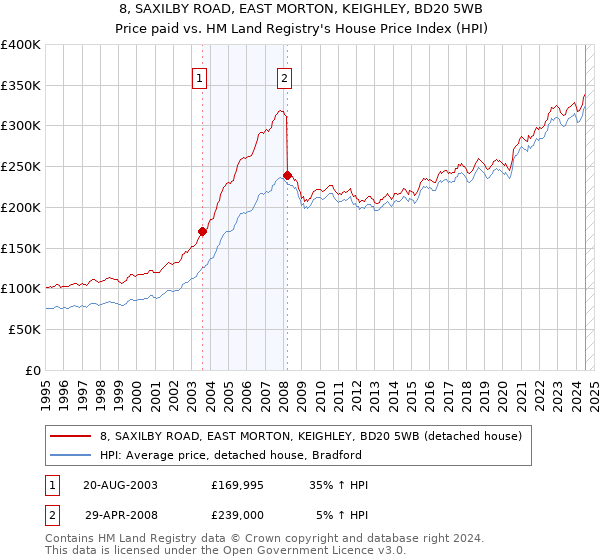 8, SAXILBY ROAD, EAST MORTON, KEIGHLEY, BD20 5WB: Price paid vs HM Land Registry's House Price Index