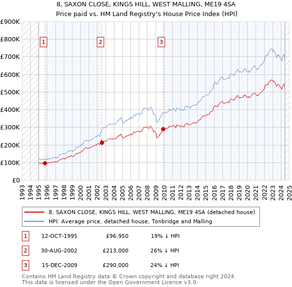 8, SAXON CLOSE, KINGS HILL, WEST MALLING, ME19 4SA: Price paid vs HM Land Registry's House Price Index