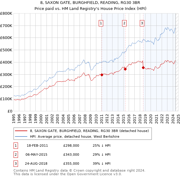 8, SAXON GATE, BURGHFIELD, READING, RG30 3BR: Price paid vs HM Land Registry's House Price Index