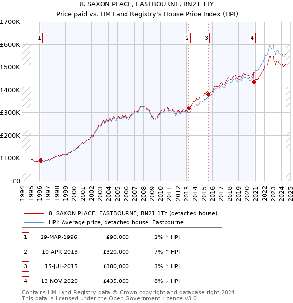 8, SAXON PLACE, EASTBOURNE, BN21 1TY: Price paid vs HM Land Registry's House Price Index