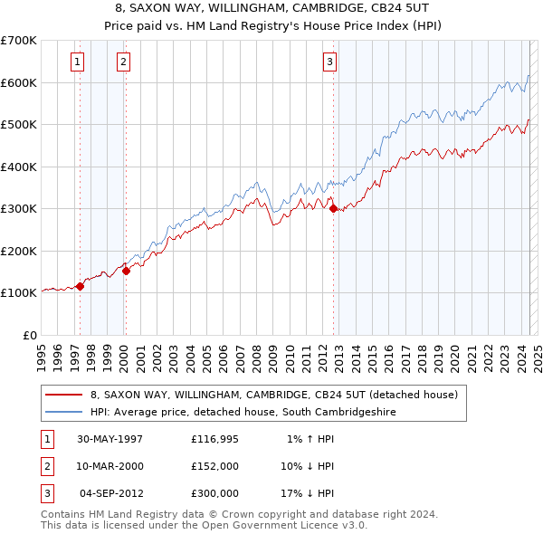 8, SAXON WAY, WILLINGHAM, CAMBRIDGE, CB24 5UT: Price paid vs HM Land Registry's House Price Index